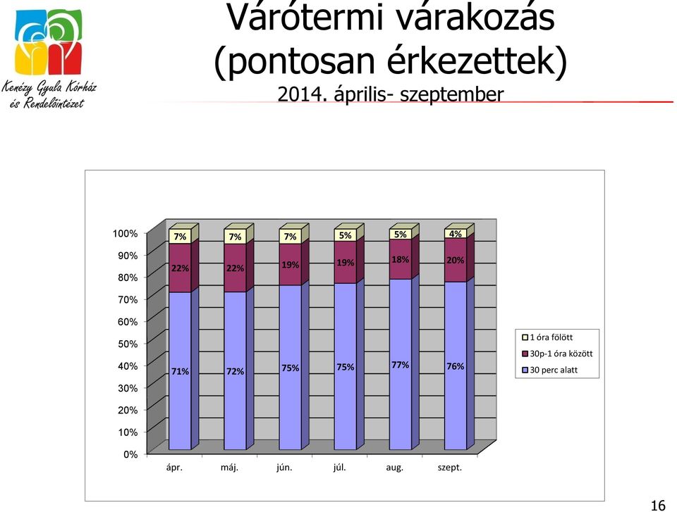 19% 18% 20% 70% 60% 50% 40% 30% 20% 10% 0% 71% 72% 75% 75% 77%