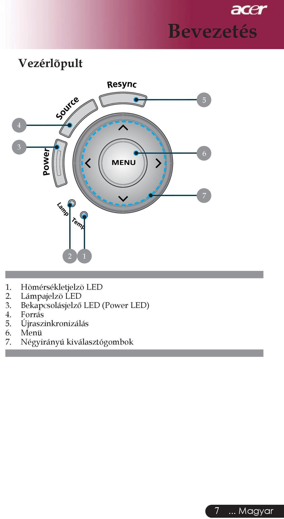 Bekapcsolásjelző LED (Power LED) 4. Forrás 5.