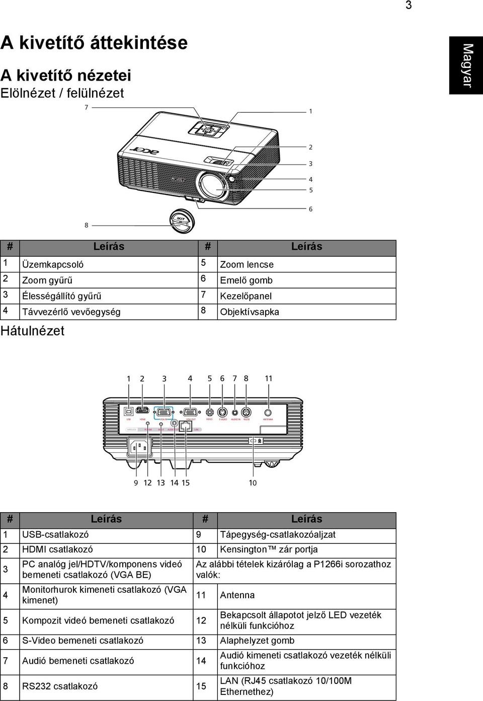 analóg jel/hdtv/komponens videó bemeneti csatlakozó (VGA BE) Az alábbi tételek kizárólag a P1266i sorozathoz valók: 4 Monitorhurok kimeneti csatlakozó (VGA 11 kimenet) Antenna 5 Kompozit videó