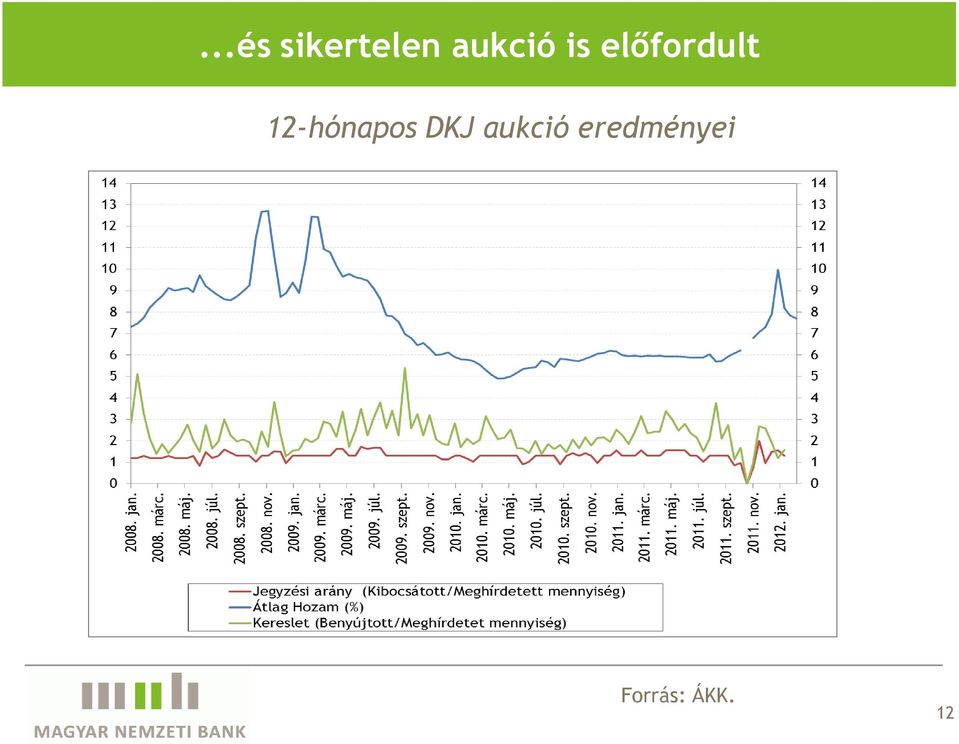 12-hónapos DKJ aukció