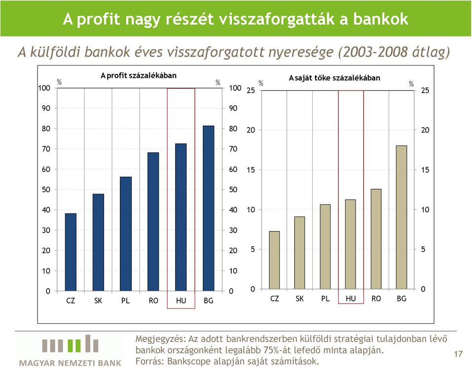 1 1 CZ SK PL RO HU BG CZ SK PL HU RO BG Megjegyzés: Az adott bankrendszerben külföldi stratégiai tulajdonban