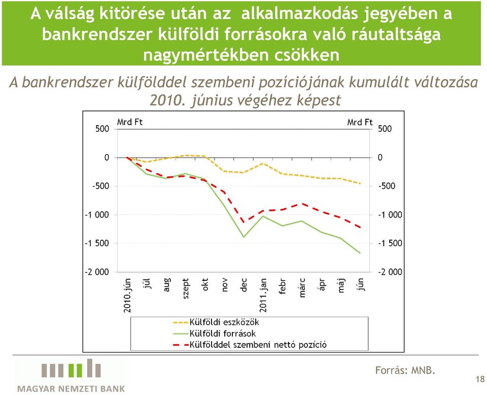 nagymértékben csökken A bankrendszer külfölddel szembeni
