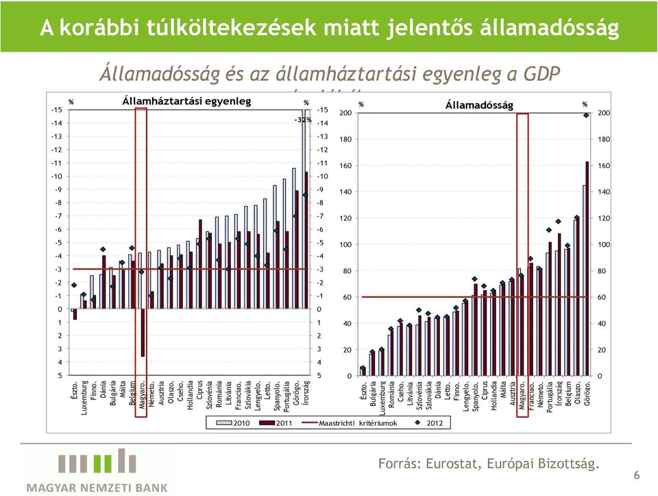 Portugália Írország Belgium Olaszo. Görögo.