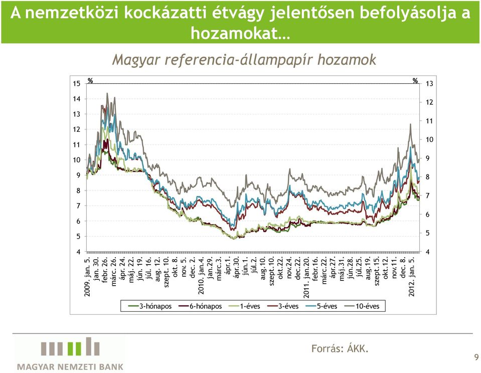 A nemzetközi kockázatti étvágy jelentősen befolyásolja a hozamokat Magyar referencia-állampapír hozamok 15 13 14 12 13 12 11 11 1 1 9 9 8