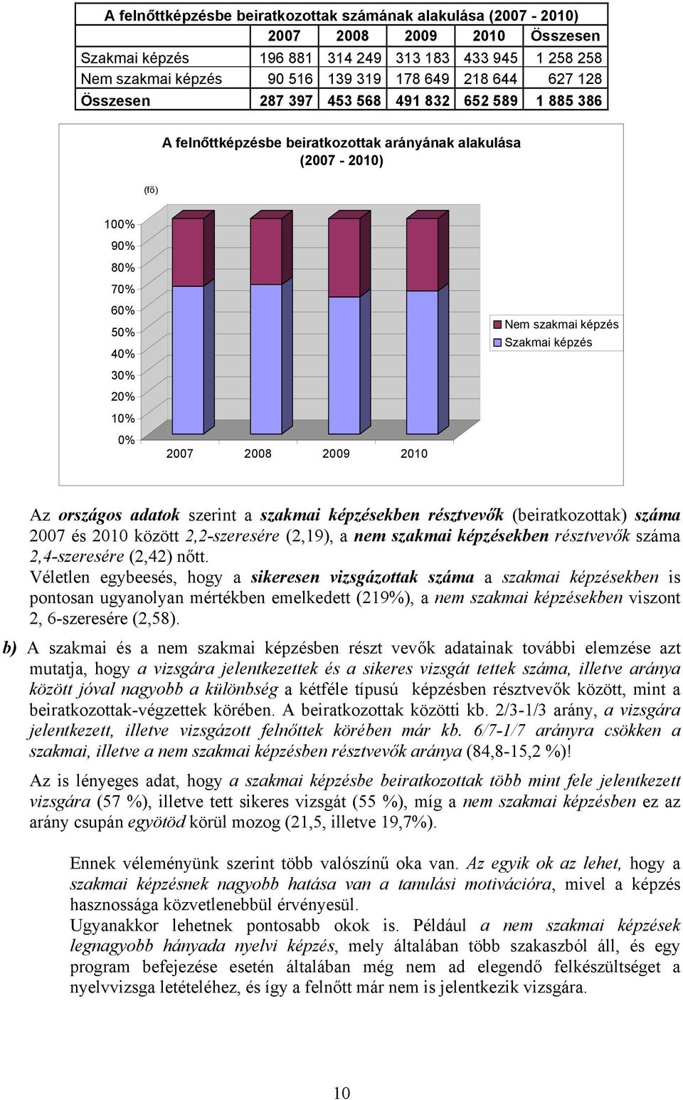 10% 0% 2007 2008 2009 2010 Az országos adatok szerint a szakmai képzésekben résztvevők (beiratkozottak) 2007 és 2010 között 2,2-szeresére (2,19), a nem szakmai képzésekben résztvevők 2,4-szeresére