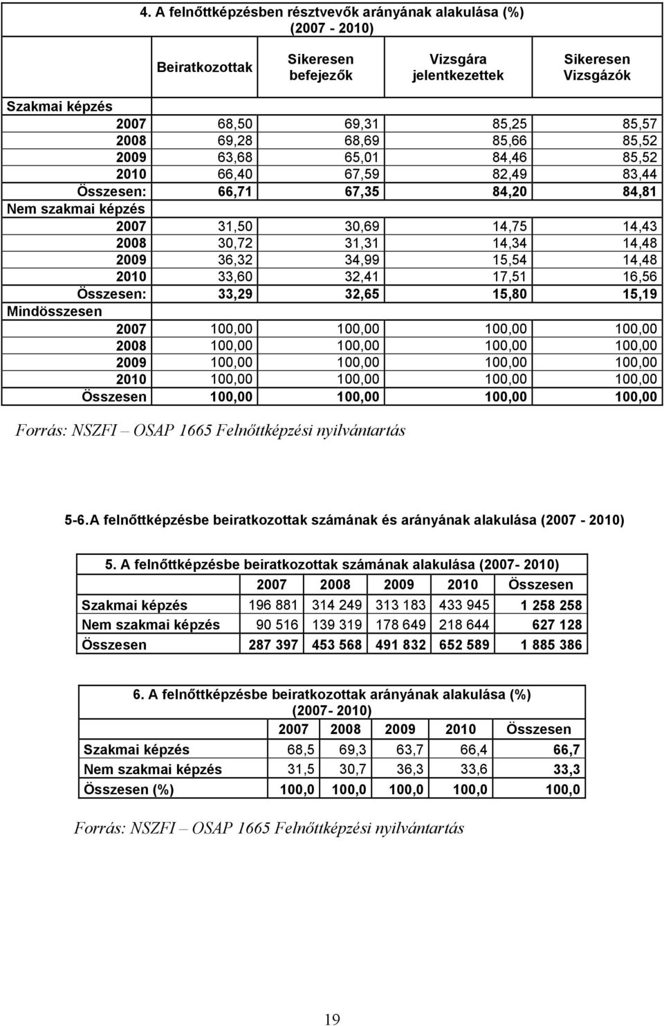 32,65 15,80 15,19 Mindösszesen 2007 100,00 100,00 100,00 100,00 2008 100,00 100,00 100,00 100,00 2009 100,00 100,00 100,00 100,00 2010 100,00 100,00 100,00 100,00 Összesen 100,00 100,00 100,00 100,00