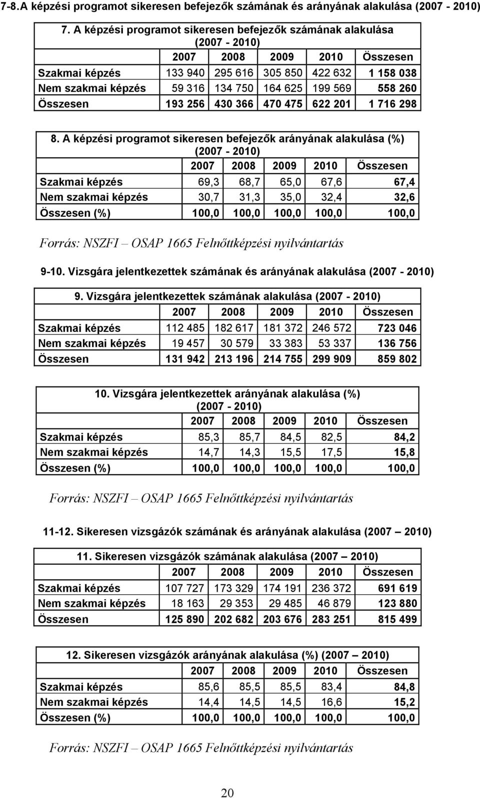 558 260 Összesen 193 256 430 366 470 475 622 201 1 716 298 8.