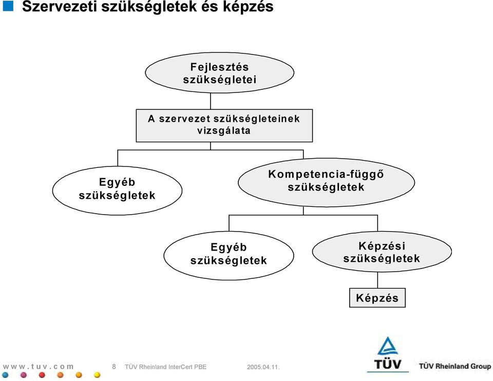 szükség letek K om p etencia-függ szükségletek Egyéb