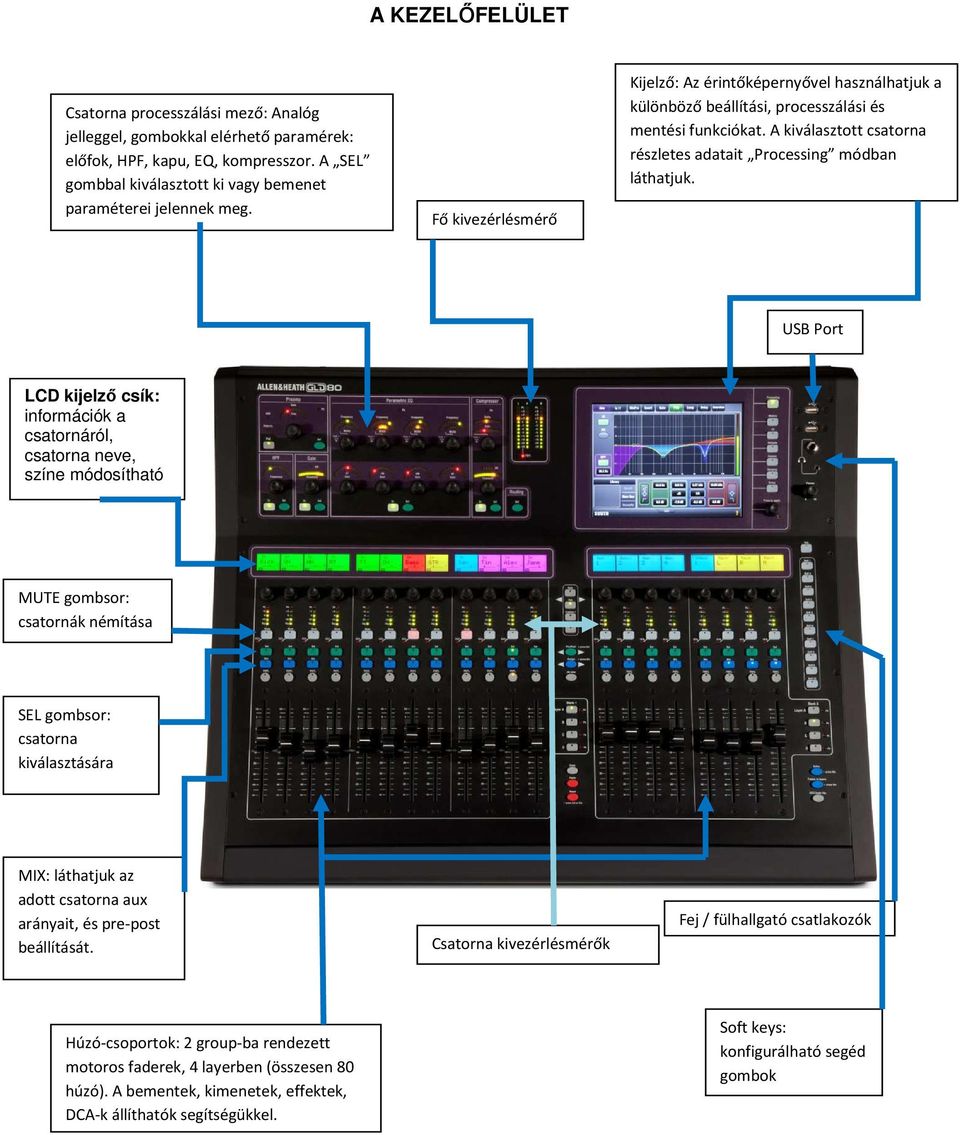 USB Port LCD kijelző csík: információk a csatornáról, csatorna neve, színe módosítható MUTE gombsor: csatornák némítása SEL gombsor: csatorna kiválasztására MIX: láthatjuk az adott csatorna aux