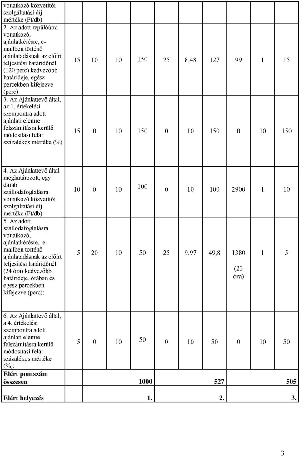 Az Ajánlattevő által, az 1. értékelési szempontra adott ajánlati elemre felszámításra kerülő módosítási felár 15 10 10 150 25 8,48 127 99 1 15 15 0 10 150 0 10 150 0 10 150 4.