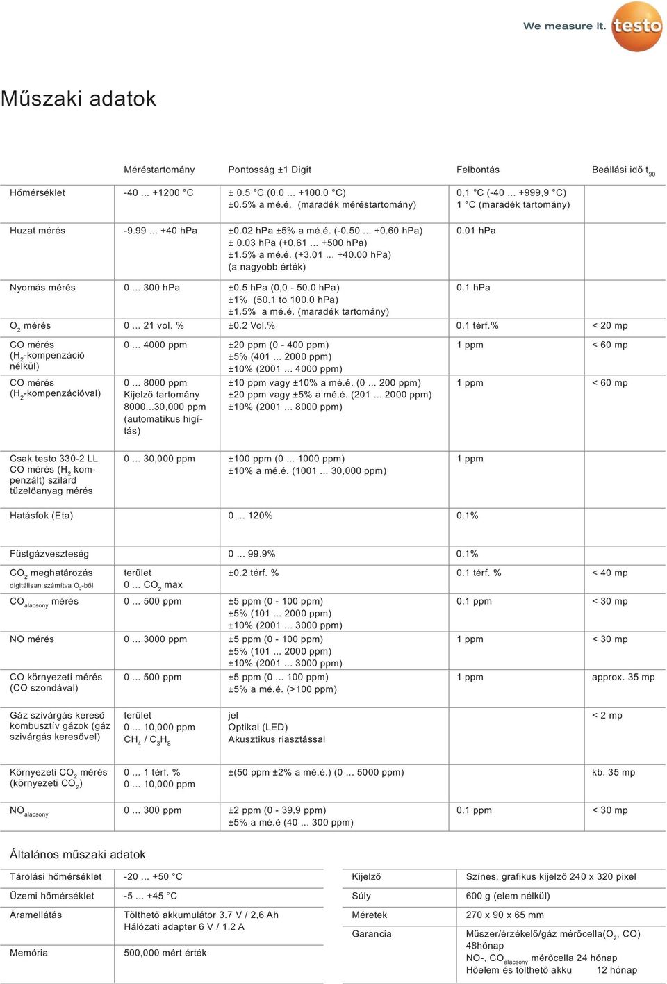 .. 300 hpa ±0.5 hpa (0,0-50.0 hpa) ±1% (50.1 to 100.0 hpa) ±1.5% a mé.é. (maradék tartomány) 0.1 hpa O 2 mérés 0... 21 vol. % ±0.2 Vol.% 0.1 térf.