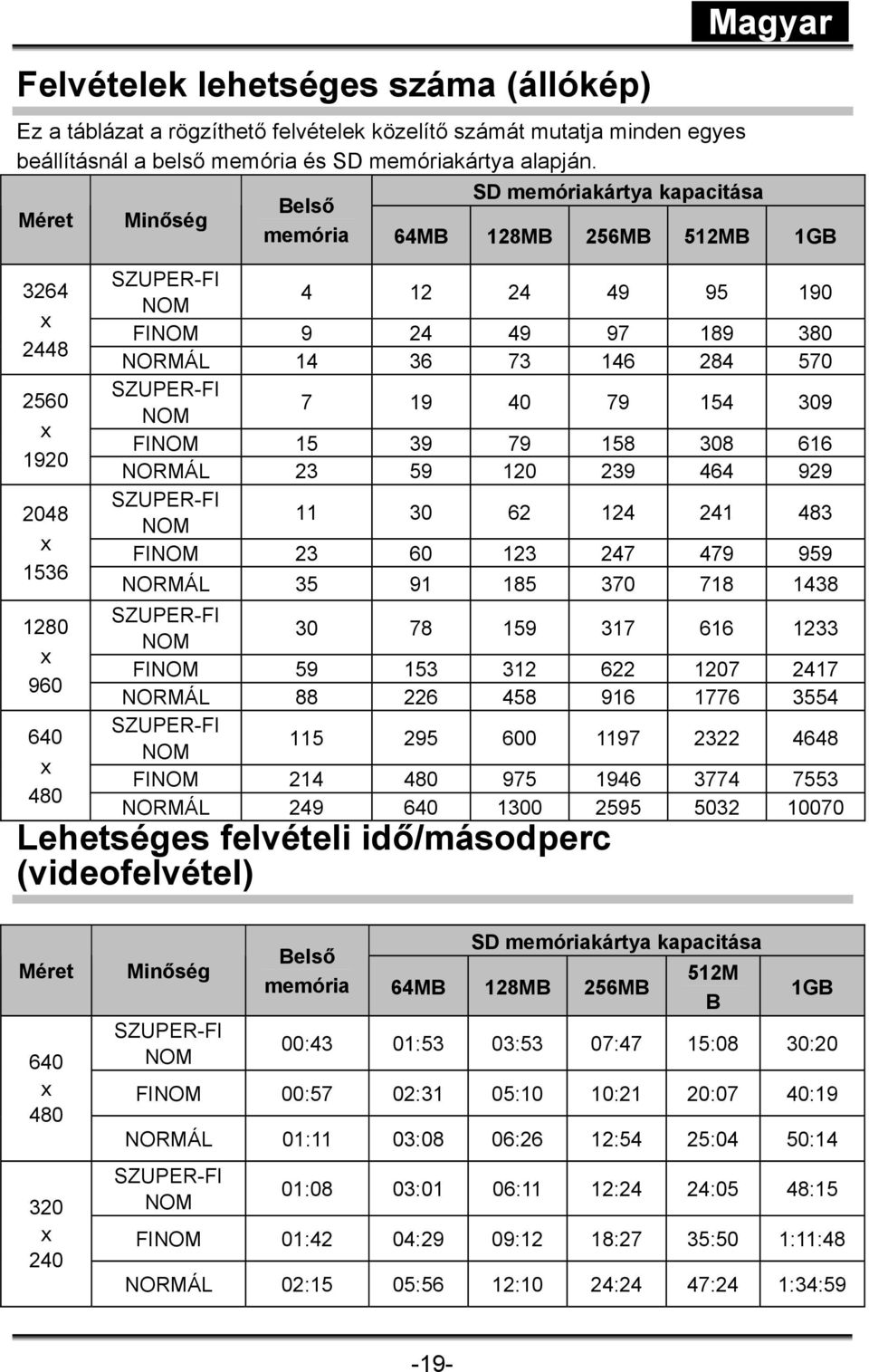 380 NORMÁL 14 36 73 146 284 570 SZUPER-FI NOM 7 19 40 79 154 309 FINOM 15 39 79 158 308 616 NORMÁL 23 59 120 239 464 929 SZUPER-FI NOM 11 30 62 124 241 483 FINOM 23 60 123 247 479 959 NORMÁL 35 91