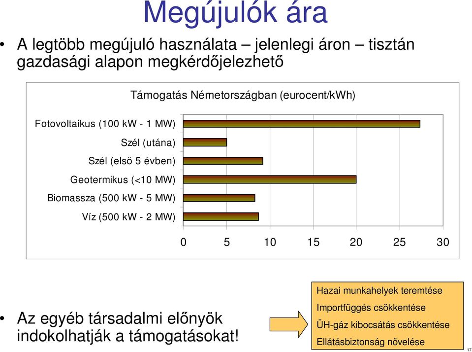 Biomassza (500 kw - 5 MW) Víz (500 kw - 2 MW) 0 5 10 15 20 25 30 Hazai munkahelyek teremtése Az egyéb társadalmi