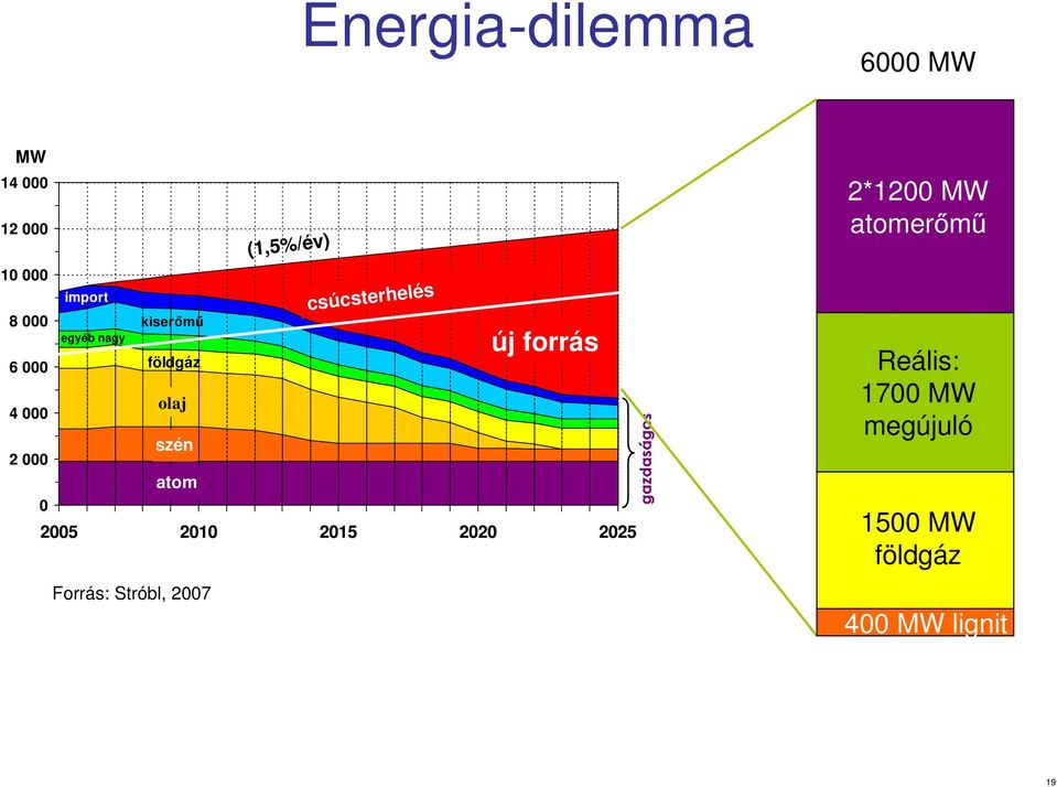 csúcsterhelés új forrás 2005 2010 2015 2020 2025 Forrás: Stróbl, 2007