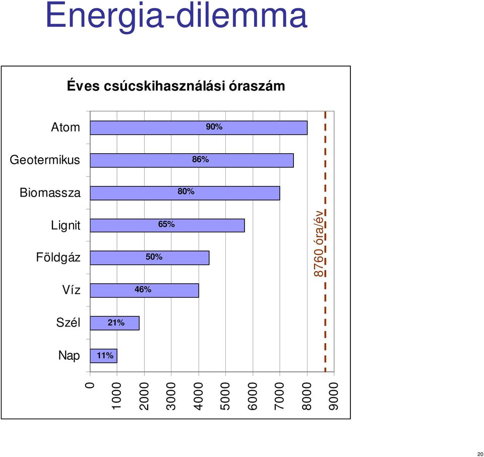 Földgáz Víz 46% 50% 65% Szél Nap 0 1000 2000