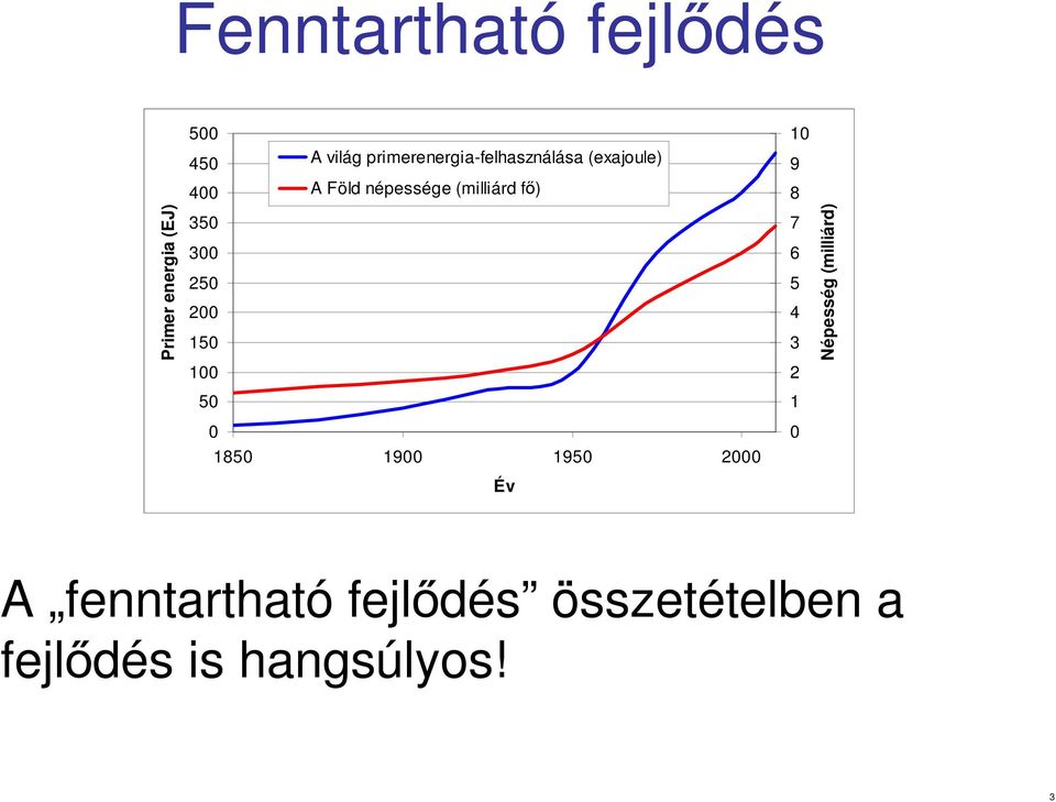 350 300 250 200 150 7 6 5 4 3 Népesség (milliárd) 100 2 50 1 0 1850 1900