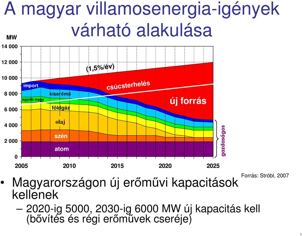 2005 2010 2015 2020 2025 Forrás: Stróbl, 2007 Magyarországon új erőművi kapacitások kellenek