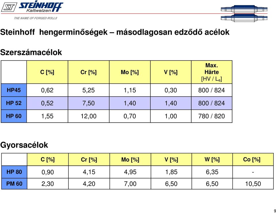 Härte [HV / L e ] HP45 0,62 5,25 1,15 0,30 800 / 824 HP 52 0,52 7,50 1,40 1,40 800 /