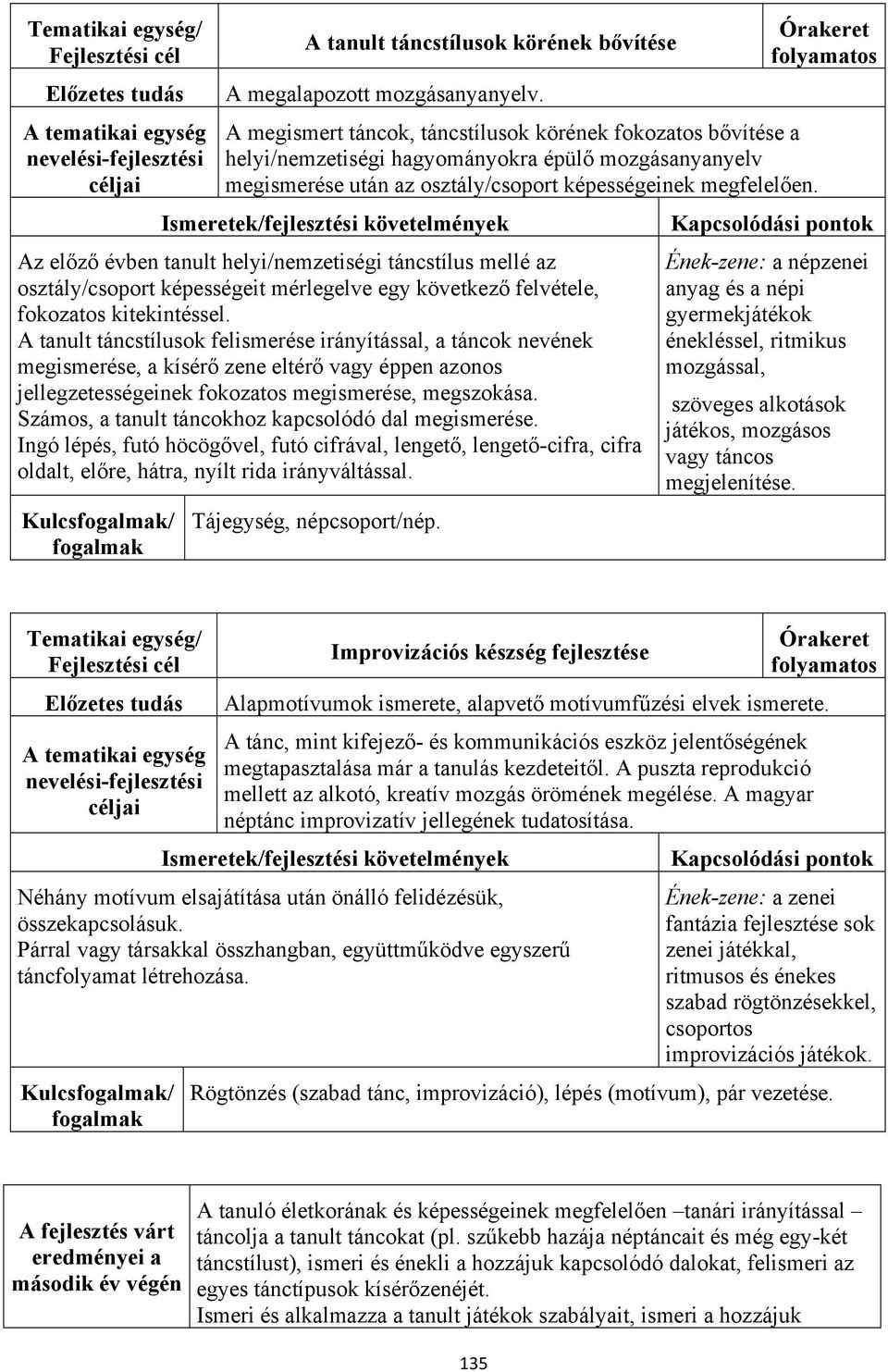 Az előző évben tanult helyi/nemzetiségi táncstílus mellé az osztály/csoport képességeit mérlegelve egy következő felvétele, fokozatos kitekintéssel.