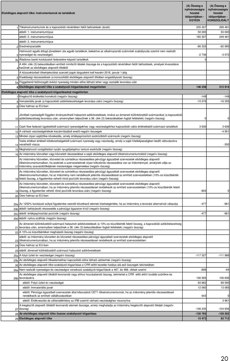 instrumentumtípus 2 Eredménytartalék -86 333-82 995 Halmozott egyéb átfogó jövedelem (és egyéb tartalékok, beleértve az alkalmazandó számviteli szabályozás szerinti nem realizált 3 nyereséget és