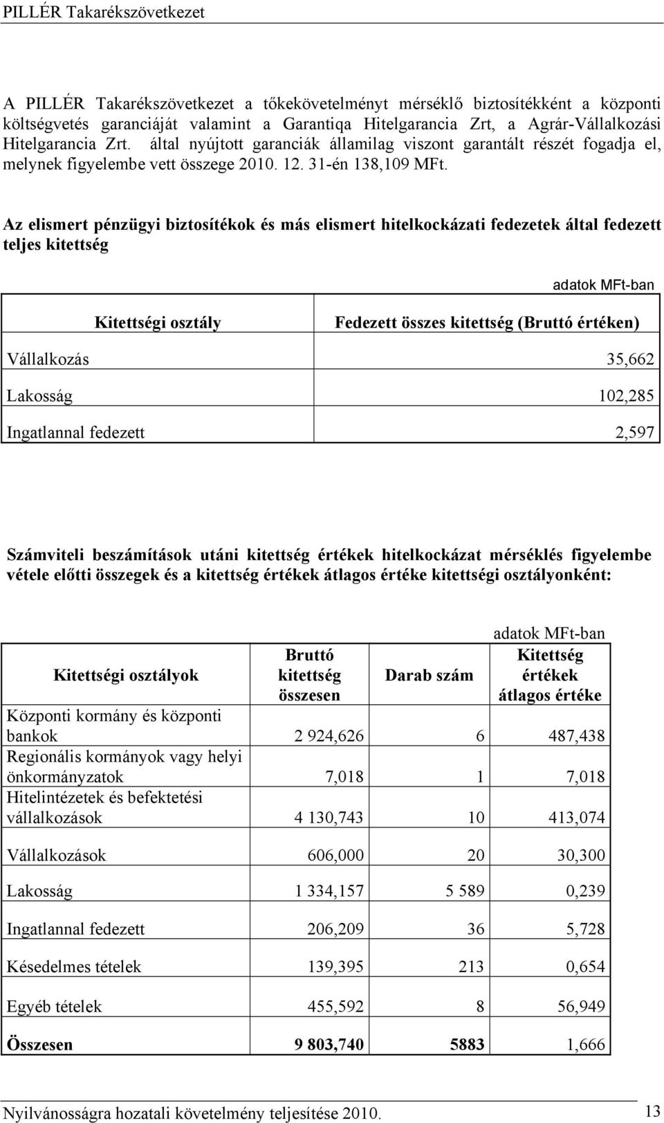 Az elismert pénzügyi biztosítékok és más elismert hitelkockázati fedezetek által fedezett teljes kitettség adatok MFt-ban Kitettségi osztály Fedezett összes kitettség (Bruttó értéken) Vállalkozás