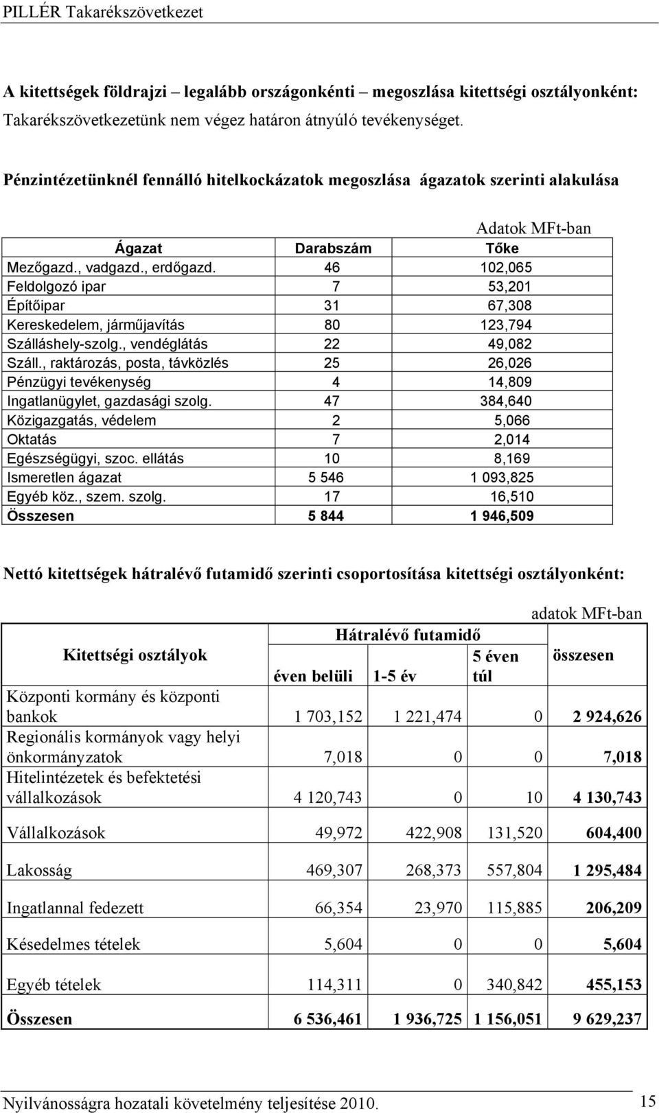 46 102,065 Feldolgozó ipar 7 53,201 Építőipar 31 67,308 Kereskedelem, járműjavítás 80 123,794 Szálláshely-szolg., vendéglátás 22 49,082 Száll.