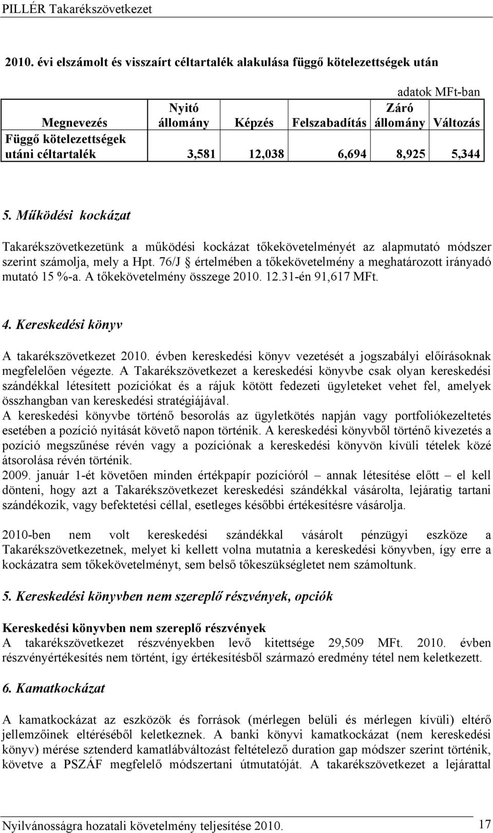 76/J értelmében a tőkekövetelmény a meghatározott irányadó mutató 15 %-a. A tőkekövetelmény összege 2010. 12.31-én 91,617 MFt. 4. Kereskedési könyv A takarékszövetkezet 2010.