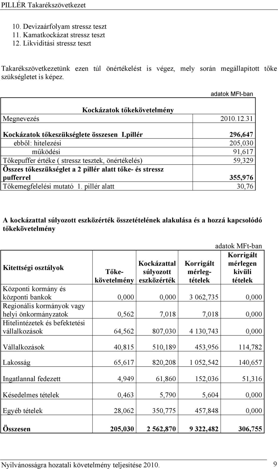 31 Kockázatok tőkeszükséglete összesen I.