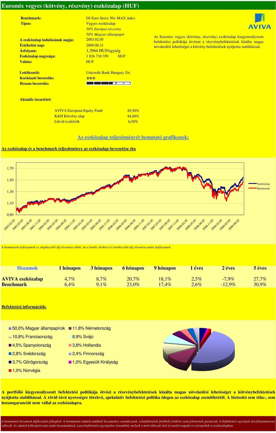 lehetıséget a kötvény-befektetések nyújtotta stabilitással. *** AVIVA European Equity Fund 49,50% K&H Kötvény alap 44,00% Likvid eszközök 6,50% 1,70 1,50 1,30 1,10 0,90 2003.02.05 2003.05.05 2003.08.
