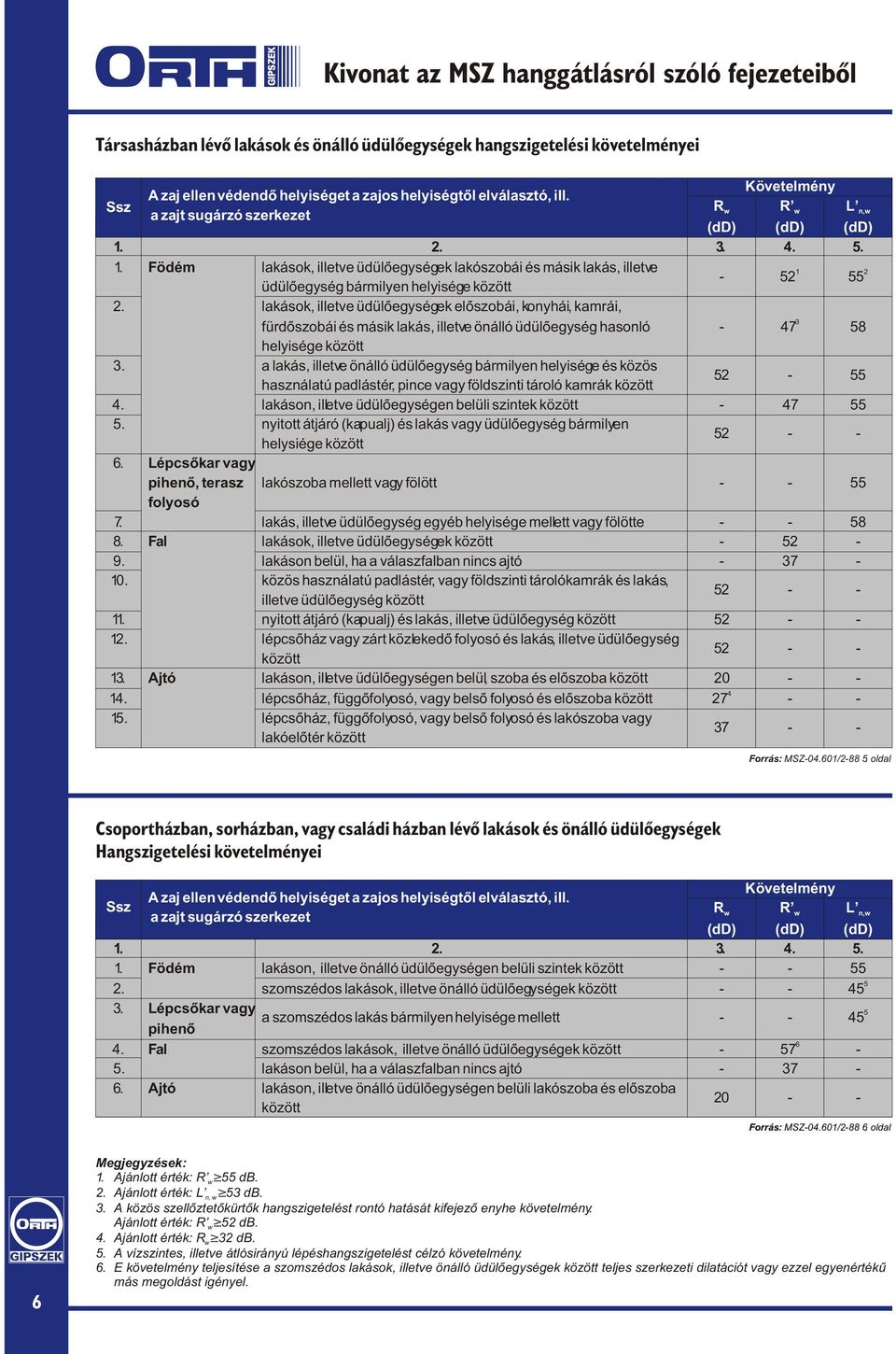 lakások, illetve üdülõegységek elõszobái, konyhái, kamrái, fürdõszobái és másik lakás, illetve önálló üdülõegység hasonló - 47 58 helyisége között.