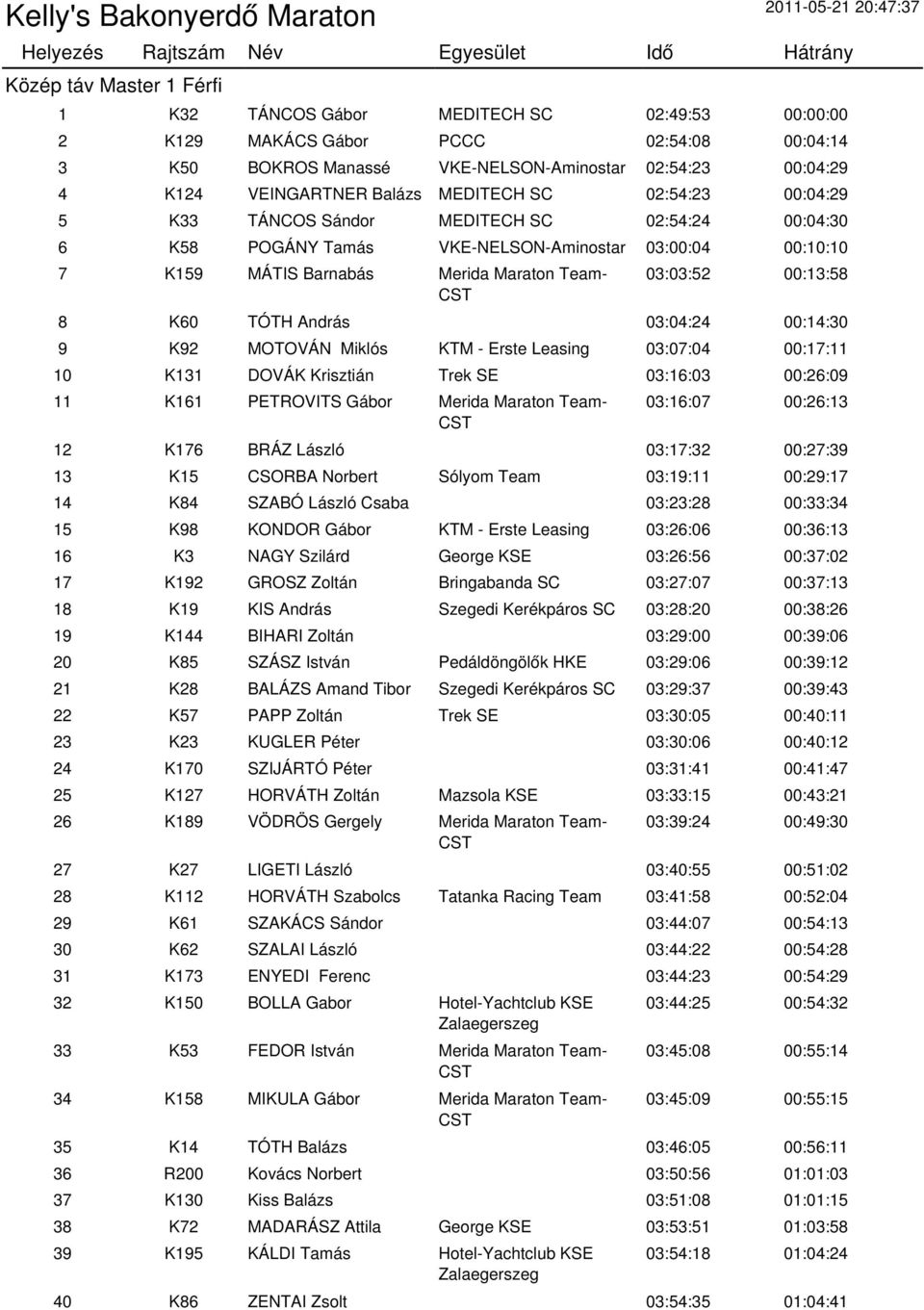 00:13:58 8 K60 TÓTH András 03:04:24 00:14:30 9 K92 MOTOVÁN Miklós KTM - Erste Leasing 03:07:04 00:17:11 10 K131 DOVÁK Krisztián Trek SE 03:16:03 00:26:09 11 K161 PETROVITS Gábor Merida Maraton Team-