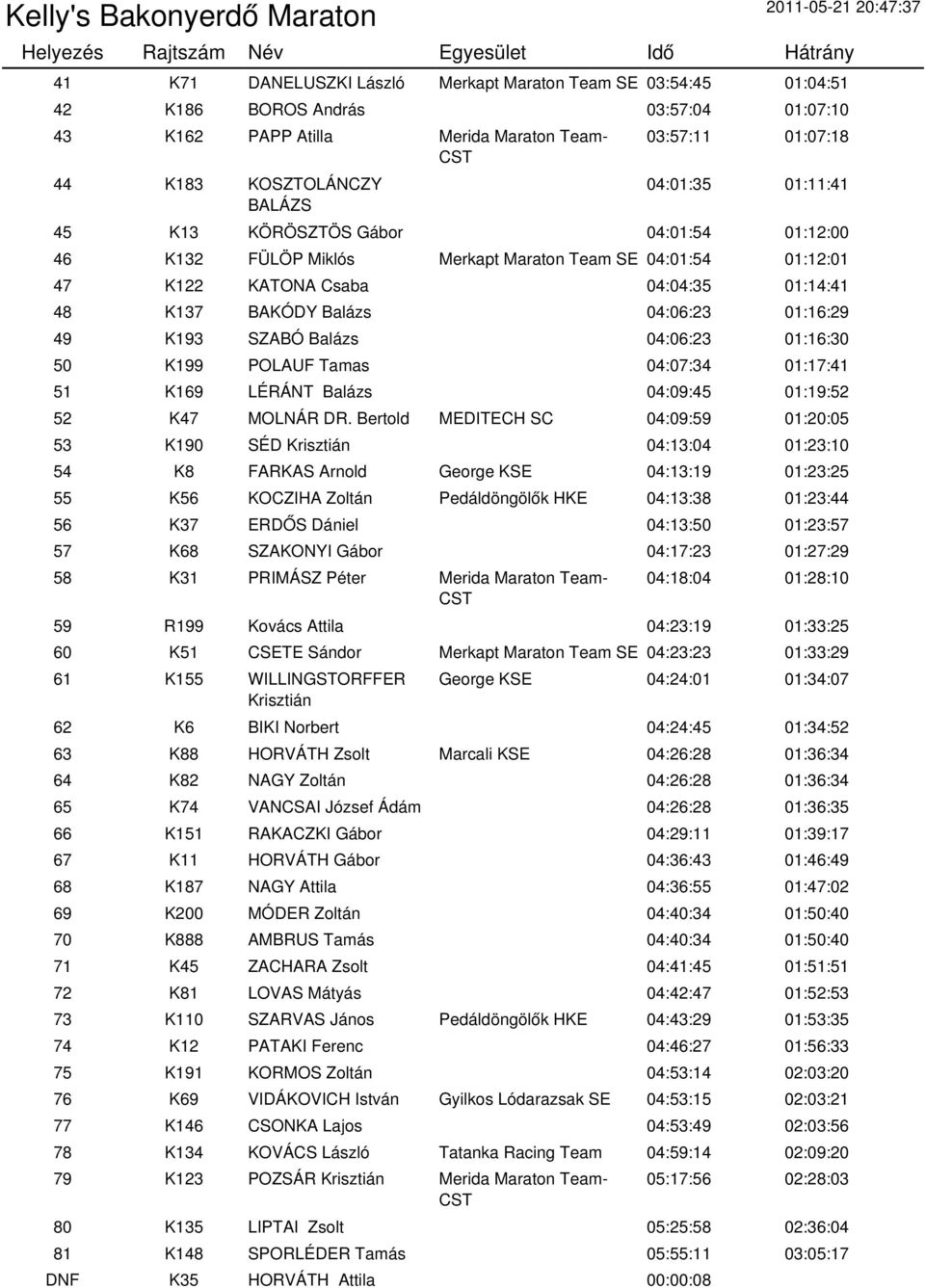 01:16:29 49 K193 SZABÓ Balázs 04:06:23 01:16:30 50 K199 POLAUF Tamas 04:07:34 01:17:41 51 K169 LÉRÁNT Balázs 04:09:45 01:19:52 52 K47 MOLNÁR DR.