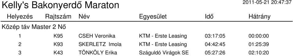 Imola KTM - Erste Leasing 04:42:45 01:25:39 3
