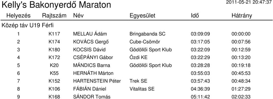 K20 MÁNDICS Barna Gödöllői Sport Klub 03:28:28 00:19:18 6 K55 HERNÁTH Márton 03:55:03 00:45:53 7 K152 HARTENSTEIN