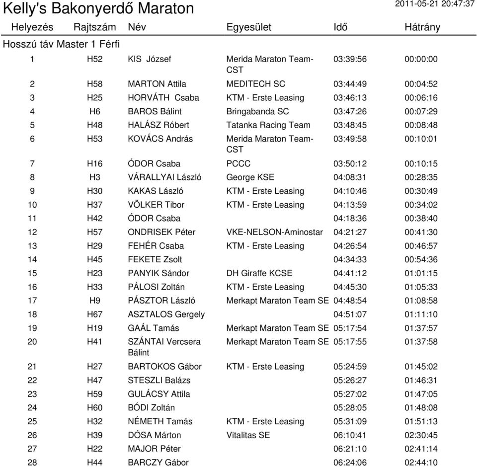 00:10:15 8 H3 VÁRALLYAI László George KSE 04:08:31 00:28:35 9 H30 KAKAS László KTM - Erste Leasing 04:10:46 00:30:49 10 H37 VÖLKER Tibor KTM - Erste Leasing 04:13:59 00:34:02 11 H42 ÓDOR Csaba