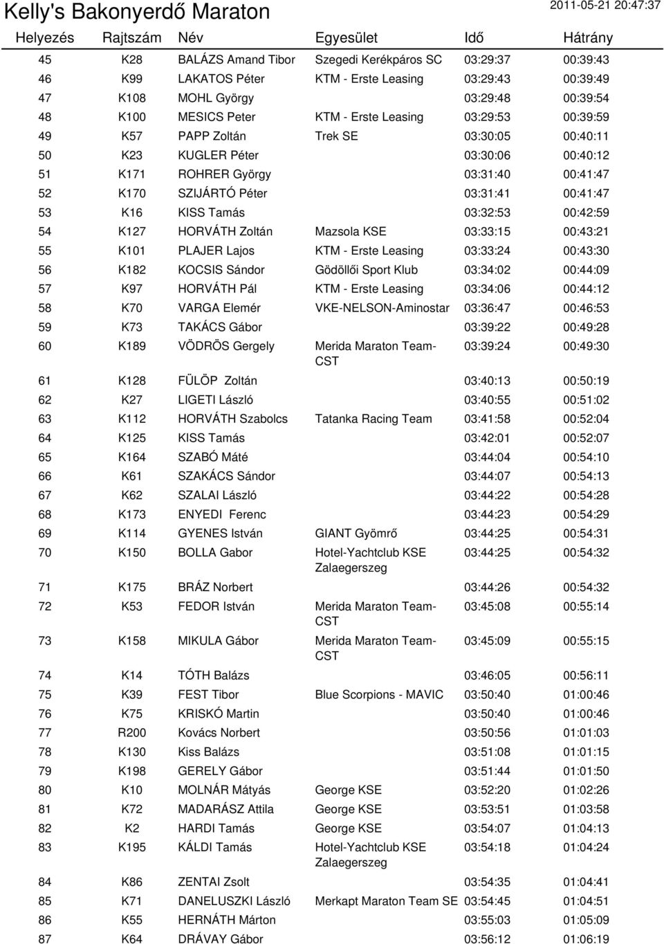 KISS Tamás 03:32:53 00:42:59 54 K127 HORVÁTH Zoltán Mazsola KSE 03:33:15 00:43:21 55 K101 PLAJER Lajos KTM - Erste Leasing 03:33:24 00:43:30 56 K182 KOCSIS Sándor Gödöllői Sport Klub 03:34:02