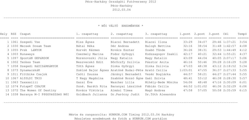 5 1097 SpontáN GEPáRDOK Norenovszki Júlia Nagy Katalin Nagy Katalin 43:09 44:04 40:05 2:07:17 5:06 6 1002 Tenkes Team Neszvecskó Edit Böröczfy Szilvia Pásztor Anita 46:16 50:46 39:28 2:16:29 5:28 7