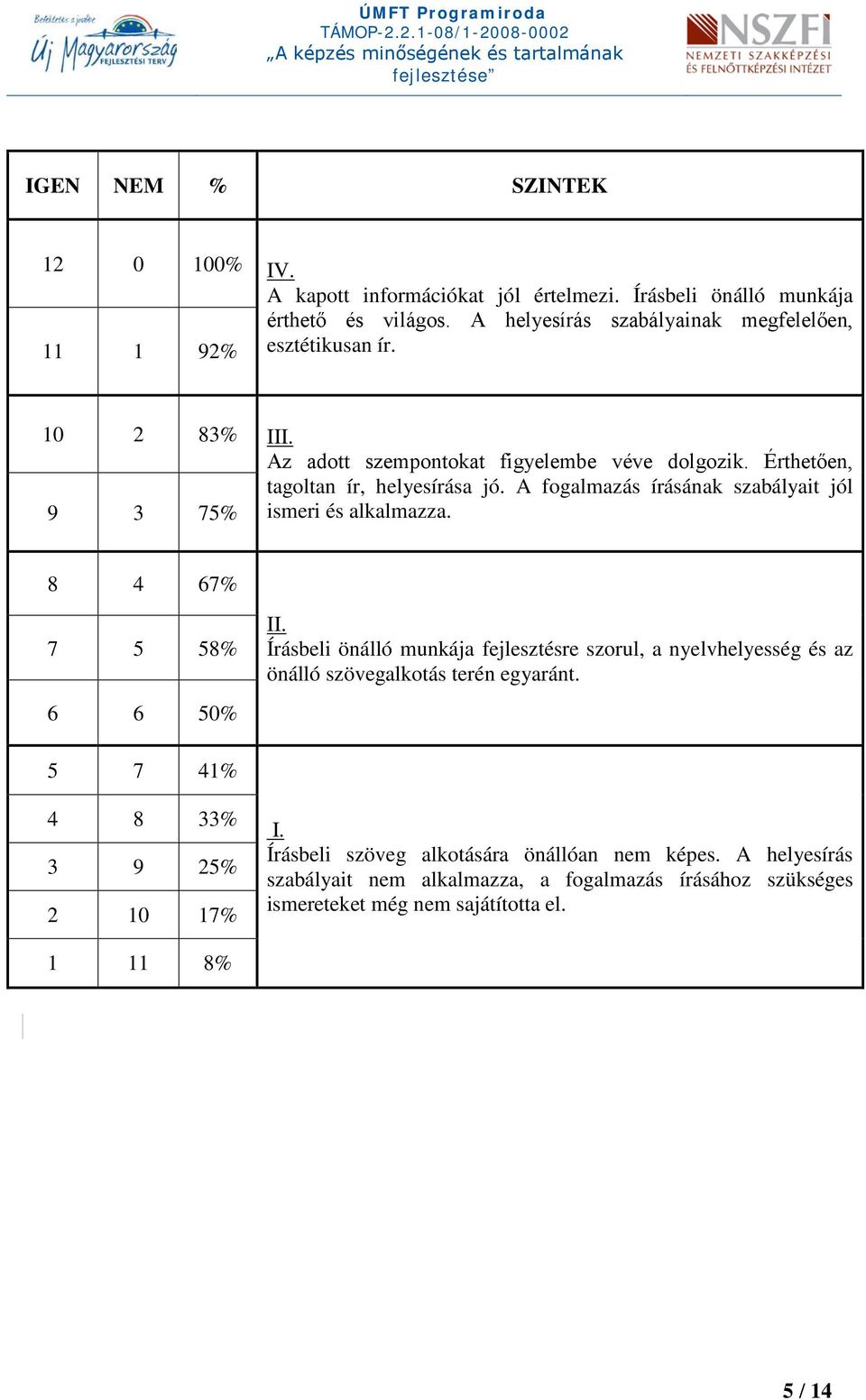 A fogalmazás írásának szabályait jól ismeri és alkalmazza. 8 4 67% 7 5 58% II.
