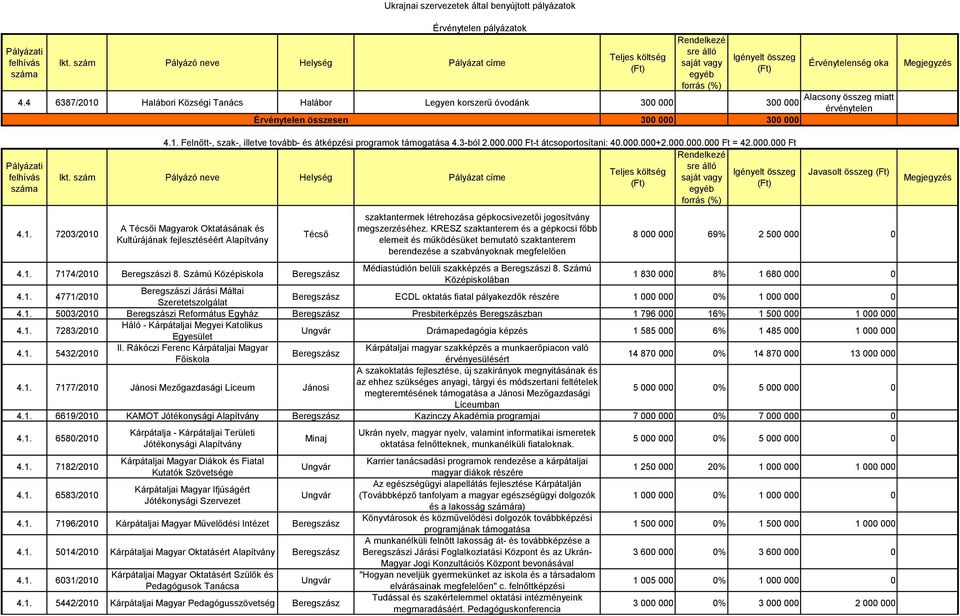 7203/2010 A Técsői Magyarok Oktatásának és Kultúrájának fejlesztéséért Alapítvány Técső szaktantermek létrehozása gépkocsivezetői jogosítvány megszerzéséhez.