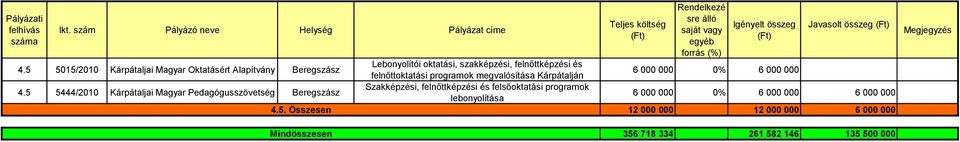 megvalósítása Kárpátalján Szakképzési, felnőttképzési és felsőoktatási programok lebonyolítása 6 000 000 0% 6