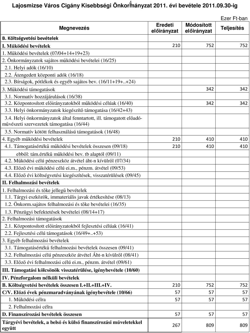 (16/11+19+..+24) 3. Mőködési támogatások 342 342 3.1. Normatív hozzájárulások (16/38) 3.2. Központosított elıirányzatokból mőködési célúak (16/40) 342 342 3.3. Helyi önkormányzatok kiegészítı támogatása (16/42+43) 3.