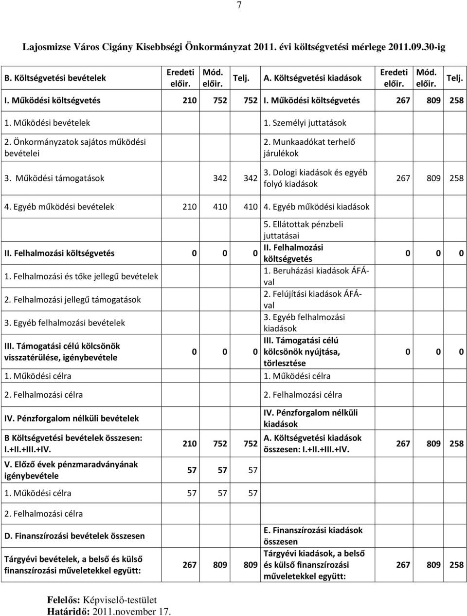 Működési támogatások 342 342 2. Munkaadókat terhelő járulékok 3. Dologi kiadások és egyéb folyó kiadások 267 809 258 4. Egyéb működési bevételek 210 410 410 4. Egyéb működési kiadások 5.