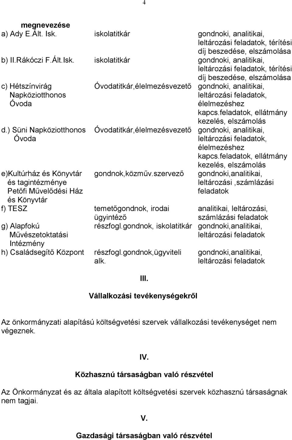 szervező és tagintézménye Petőfi Művelődési Ház és Könyvtár f) TESZ temetőgondnok, irodai g) Alapfokú Művészetoktatási Intézmény ügyintéző részfogl.