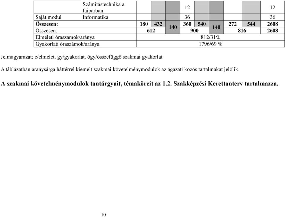 gy/gyakorlat, ögy/összefüggő szakmai gyakorlat A táblázatban aranysárga háttérrel kiemelt szakmai követelménymodulok az