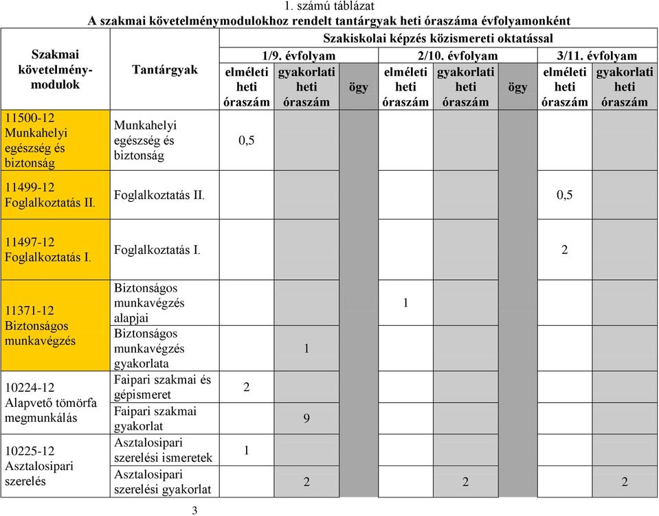 évfolyam Tantárgyak elméleti gyakorlati elméleti gyakorlati elméleti gyakorlati heti heti ögy heti heti ögy heti heti óraszám óraszám óraszám óraszám óraszám óraszám Munkahelyi egészség és biztonság