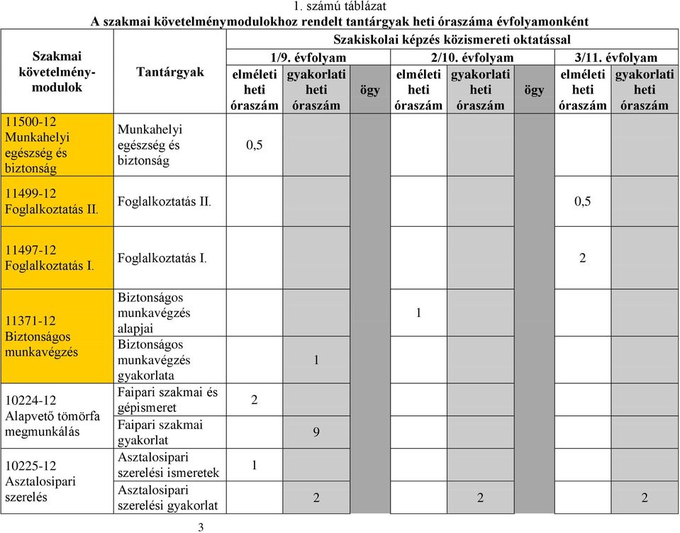 évfolyam Tantárgyak elméleti gyakorlati elméleti gyakorlati elméleti gyakorlati heti heti ögy heti heti ögy heti heti óraszám óraszám óraszám óraszám óraszám óraszám Munkahelyi egészség és biztonság