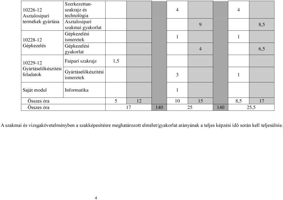 Gyártáselőkészítési ismeretek 4 4 9 8,5 1 1 4 6,5 3 1 Saját modul Informatika 1 Összes óra 5 12 10 15 8,5 17 Összes óra 17 140