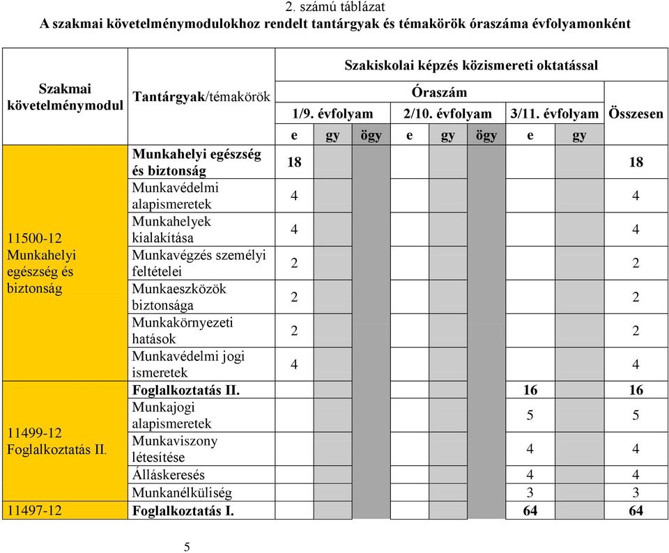 évfolyam Összesen e gy ögy e gy ögy e gy Munkahelyi egészség és biztonság 18 18 Munkavédelmi alapismeretek 4 4 Munkahelyek 11500-12 kialakítása 4 4 Munkahelyi Munkavégzés személyi