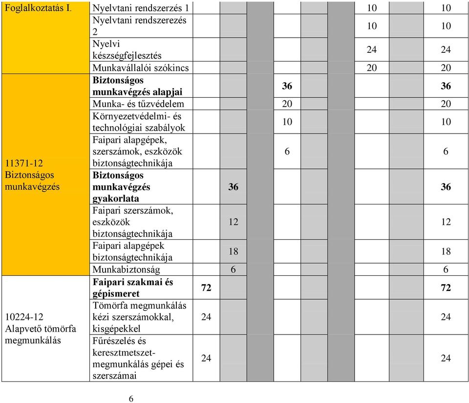 tűzvédelem 20 20 Környezetvédelmi- és technológiai szabályok 10 10 Faipari alapgépek, szerszámok, eszközök 6 6 biztonságtechnikája 11371-12 Biztonságos munkavégzés 10224-12