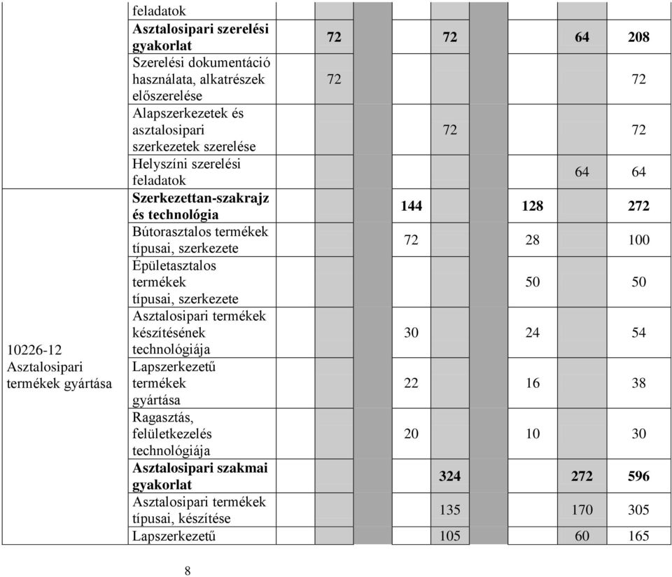 típusai, szerkezete 72 28 100 Épületasztalos termékek 50 50 típusai, szerkezete Asztalosipari termékek készítésének 30 24 54 technológiája Lapszerkezetű termékek 22 16 38